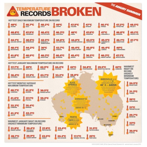 Angry Summer Temperature Records