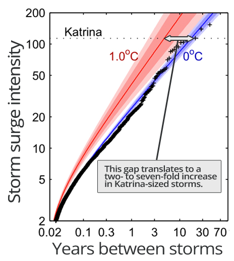 Red represents hurricane projections with 1 degree C global warming; blue represents no warming. The gap between these lines suggests that a warmer climate will produce more frequent hurricanes; the gap is widest at the top, meaning the biggest increase will be with the biggest storms. 