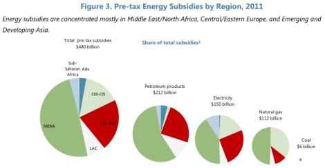 IMF: pre-tax fossil-fuel subsidies