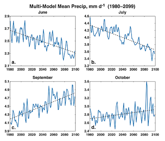 monsoon climate change graph