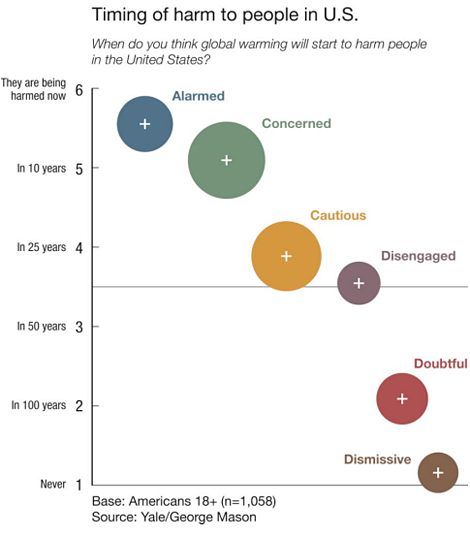 The bigger the bubble, the more Americans hold that attitude