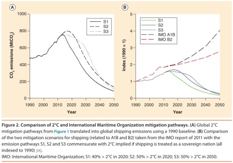 Anderson & Bows: 2C emission pathways for shipping