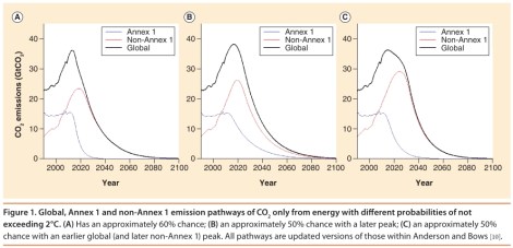 Anderson & Bows: 2C emission pathways