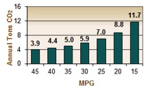 mpg to CO2