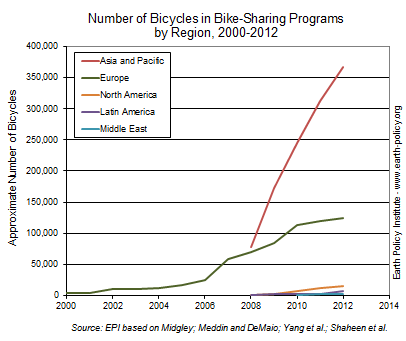 number-of-bikes-in-bikeshares-by-region-earth-policy-institute