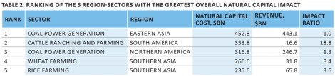 UNEP: top five industrial sectors by impact