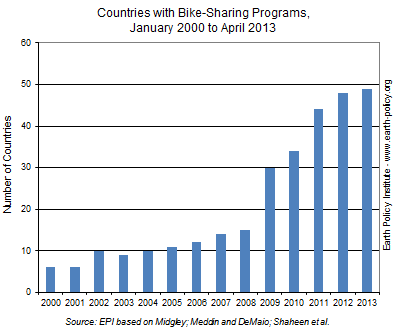 world-bikeshare-programs-earth-policy-institute