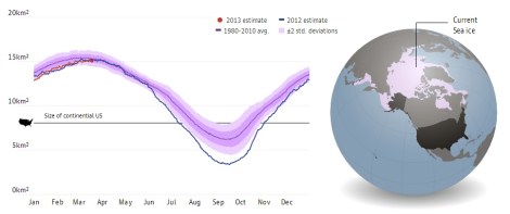 Arctic sea ice, which normally recedes in the summer months, saw record lows in 2012. A few estimates suggest that between 2020 and 2030 the summers could have no sea ice at all. Figures are in thousands. Click to embiggen.