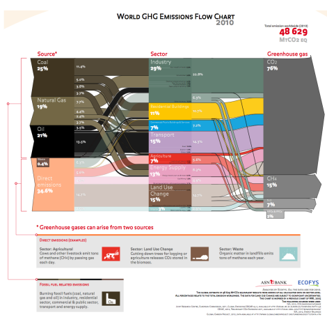 Ecofys: global GHG flowchart