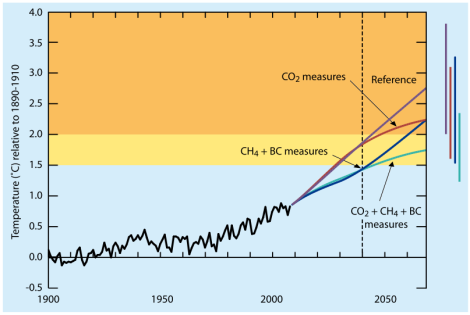 UNEP: mitigation with super pollutants