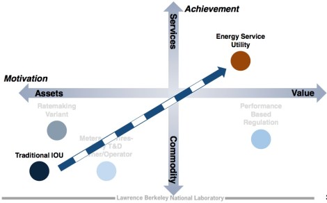 LBNL: utility models