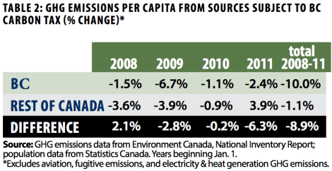 BC carbon tax, GHGs