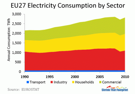 For this purpose, the "commercial" sector includes both private and public services, while industry is mostly manufacturing. Total generation is typically 5 to 10 percent more than this total due to transmission and distribution losses. 