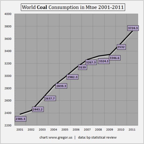 Gregor.us: world coal consumption