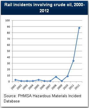 rail-accidents-oil-chart