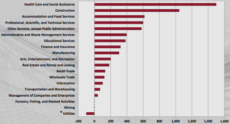 REMI: Mass. carbon tax, employment by industry