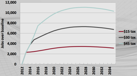 REMI: Mass. carbon tax, employment