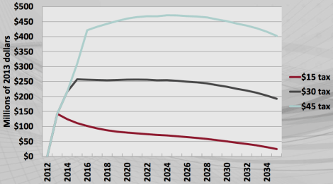 REMI: Mass. carbon tax, GDP