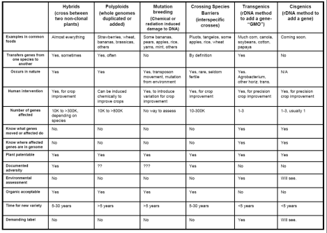 Comparing forms of genetic modification