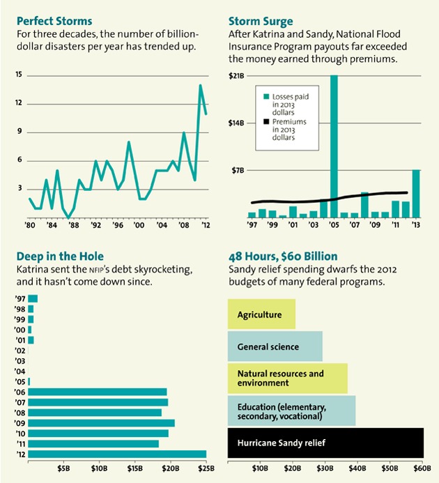 Sealevel_Charts_630