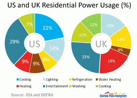 uk-vs-us-home-electricity-use-chart