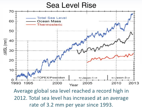 sea-level-rise