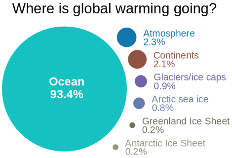 Visualization of where excess heat trapped within the climate system ends up.