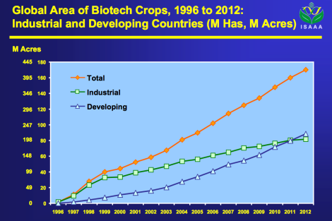 Transgenics in developing countries