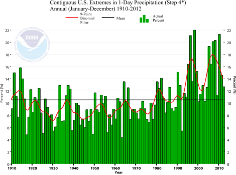 Extremes in U.S. one-day precipitation, 1910-2012.