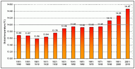 Globally averaged surface temperatures, by decade (includes combined land and sea surface temperatures). 