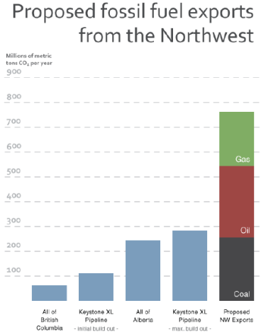 coal ports vs keystone