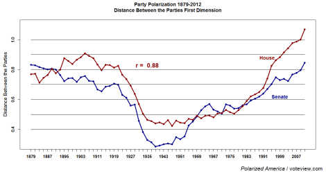 Increasing polarization of the U.S. Congress, based on analysis of congressional votes by University of Rochester political scientist Keith Poole.