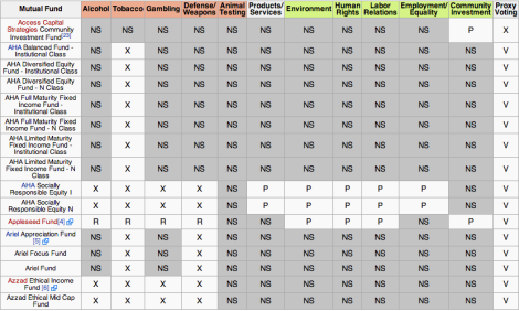 Wikipedia’s breakdown of Socially Responsible Investments.