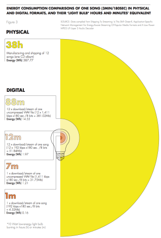 MusicTank compares the energy consumption of various ways to listen to music. Click to embiggen.