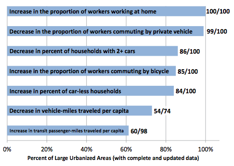 transportation large urban areas