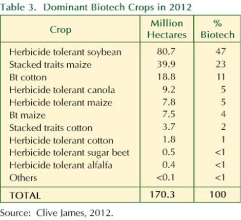 clive james biotech acres