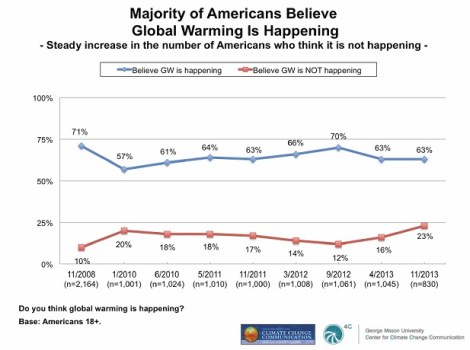 The increase in climate science disbelief