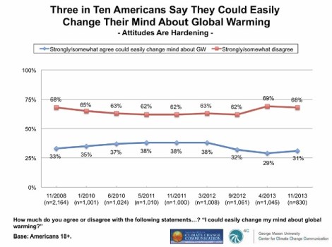 Increasing righteousness about global warming, on both sides of the issue