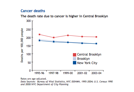 cancerBrooklyn