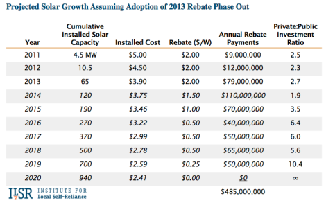 missouri solar growth with rebate phase out ilsr