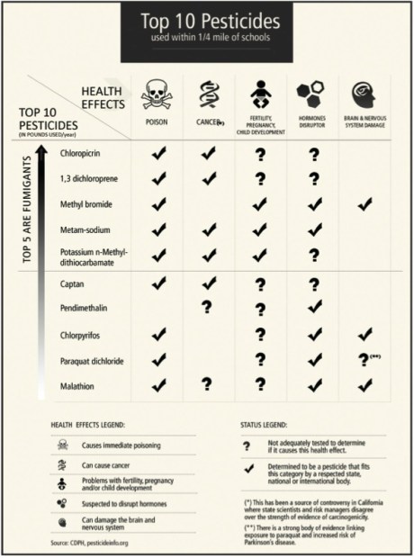 top 10 pesticides