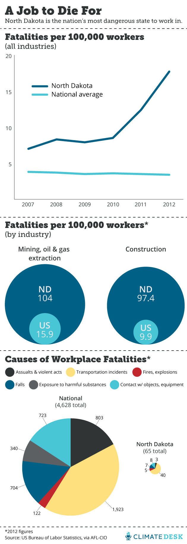 workplace safety charts