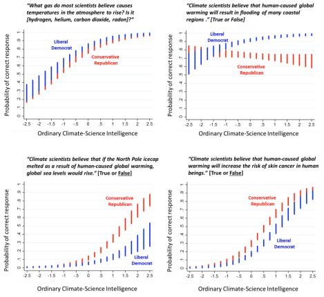 Left right differences in responses to climate science "intelligence" questions. Correct answers (from left to right, top to bottom) are "carbon dioxide," "true," "false," and "false." Click to embiggen.