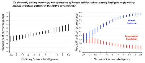 Probability of giving the correct answer on a question about climate change in relation to individuals' political ideology and science "intelligence." Click to embiggen.