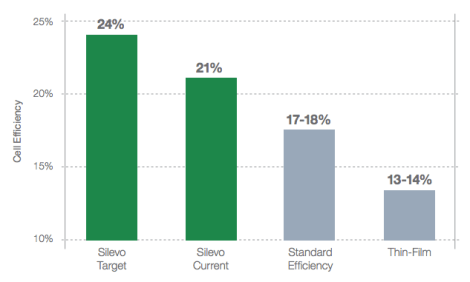 Silevo-cell-efficiency
