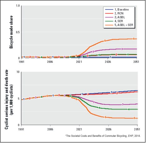 As bike injuries increase, total fatalities decrease overall. Click to embiggen.