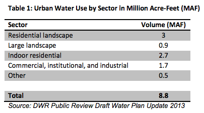 california-water-use