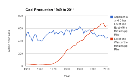 Data from the Energy Information Administration. 