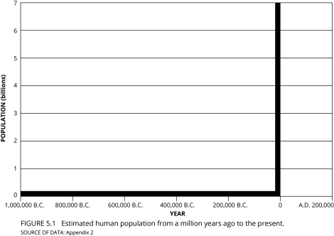 population-chart