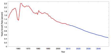 World population growth rate 1950–2050